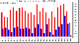 Milwaukee Weather Outdoor Temperature Daily High/Low