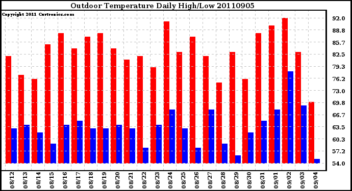 Milwaukee Weather Outdoor Temperature Daily High/Low