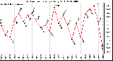 Milwaukee Weather Outdoor Temperature Daily High