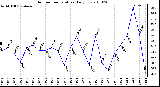 Milwaukee Weather Outdoor Temperature Daily Low