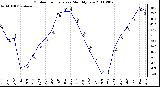 Milwaukee Weather Outdoor Temperature Monthly Low