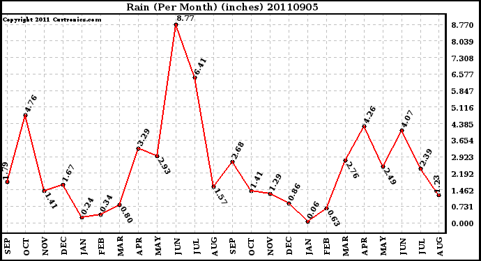 Milwaukee Weather Rain (Per Month) (inches)