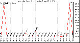 Milwaukee Weather Rain Rate Daily High (Inches/Hour)