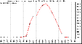 Milwaukee Weather Average Solar Radiation per Hour W/m2 (Last 24 Hours)