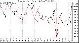 Milwaukee Weather Solar Radiation Daily High W/m2