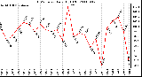 Milwaukee Weather THSW Index Daily High (F)