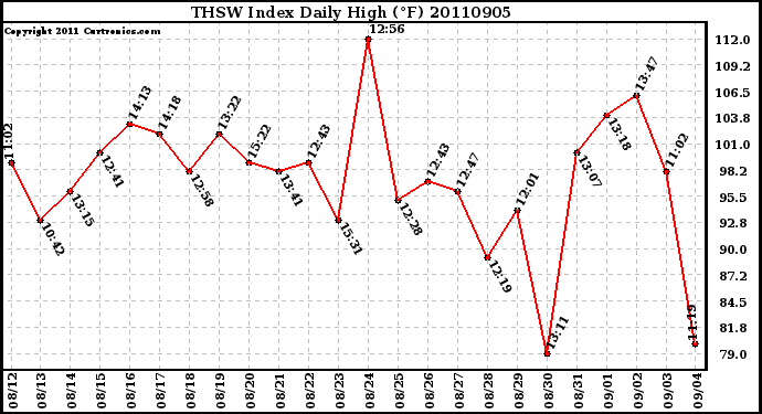 Milwaukee Weather THSW Index Daily High (F)