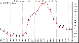 Milwaukee Weather THSW Index per Hour (F) (Last 24 Hours)