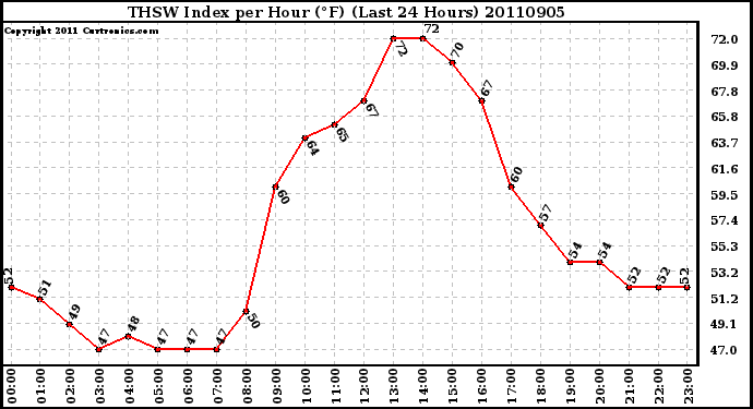 Milwaukee Weather THSW Index per Hour (F) (Last 24 Hours)