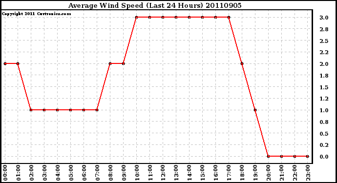 Milwaukee Weather Average Wind Speed (Last 24 Hours)