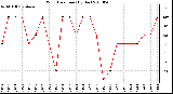 Milwaukee Weather Wind Direction (By Day)