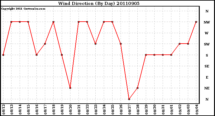 Milwaukee Weather Wind Direction (By Day)