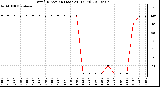 Milwaukee Weather Wind Direction (Last 24 Hours)