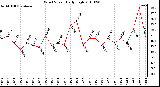 Milwaukee Weather Wind Speed Daily High