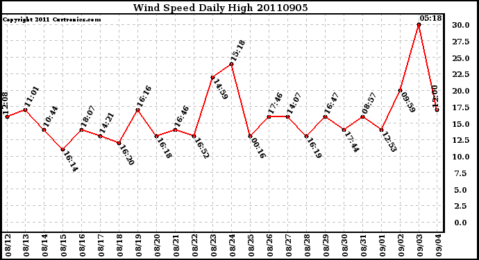 Milwaukee Weather Wind Speed Daily High
