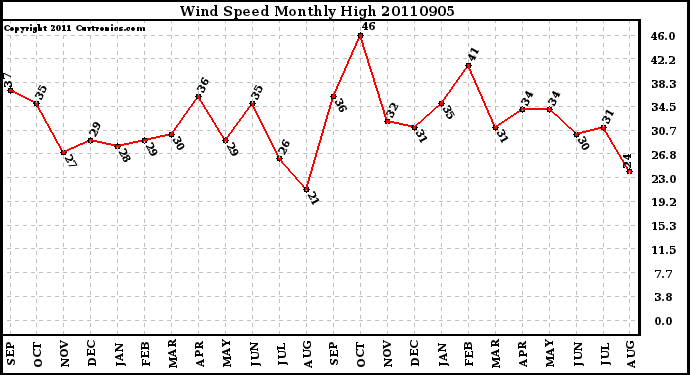 Milwaukee Weather Wind Speed Monthly High