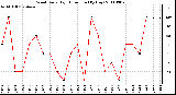 Milwaukee Weather Wind Daily High Direction (By Day)