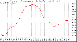 Milwaukee Weather Barometric Pressure per Minute (Last 24 Hours)