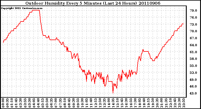 Milwaukee Weather Outdoor Humidity Every 5 Minutes (Last 24 Hours)