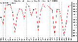 Milwaukee Weather Solar Radiation Avg per Day W/m2/minute