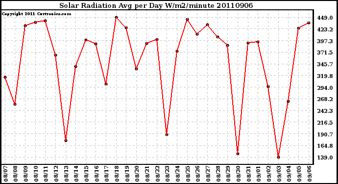 Milwaukee Weather Solar Radiation Avg per Day W/m2/minute