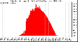 Milwaukee Weather Solar Radiation per Minute W/m2 (Last 24 Hours)