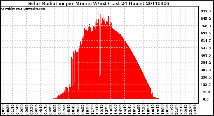 Milwaukee Weather Solar Radiation per Minute W/m2 (Last 24 Hours)