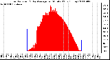 Milwaukee Weather Solar Radiation & Day Average per Minute W/m2 (Today)