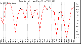 Milwaukee Weather Solar Radiation per Day KW/m2