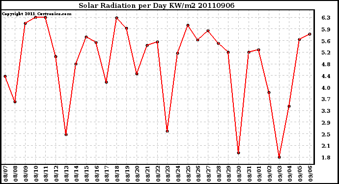 Milwaukee Weather Solar Radiation per Day KW/m2