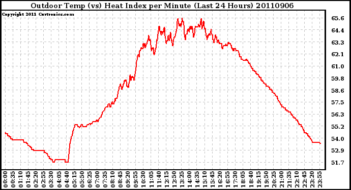 Milwaukee Weather Outdoor Temp (vs) Heat Index per Minute (Last 24 Hours)