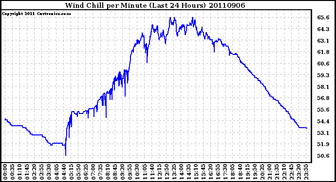 Milwaukee Weather Wind Chill per Minute (Last 24 Hours)