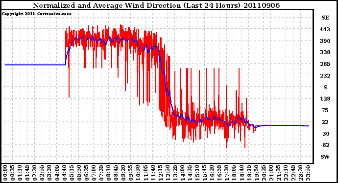 Milwaukee Weather Normalized and Average Wind Direction (Last 24 Hours)