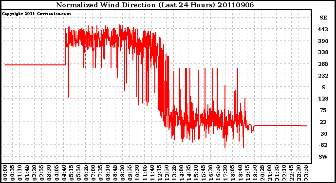 Milwaukee Weather Normalized Wind Direction (Last 24 Hours)