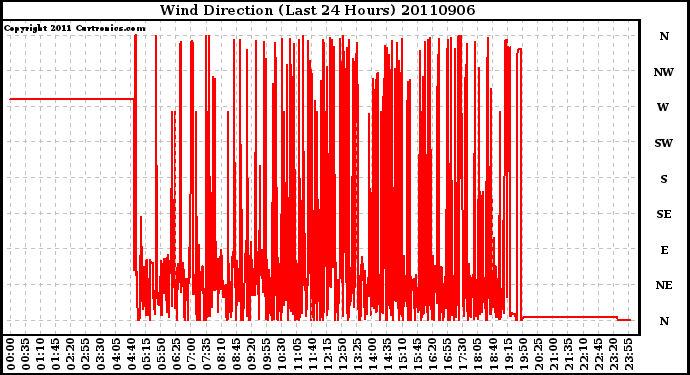 Milwaukee Weather Wind Direction (Last 24 Hours)