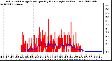 Milwaukee Weather Actual and Average Wind Speed by Minute mph (Last 24 Hours)