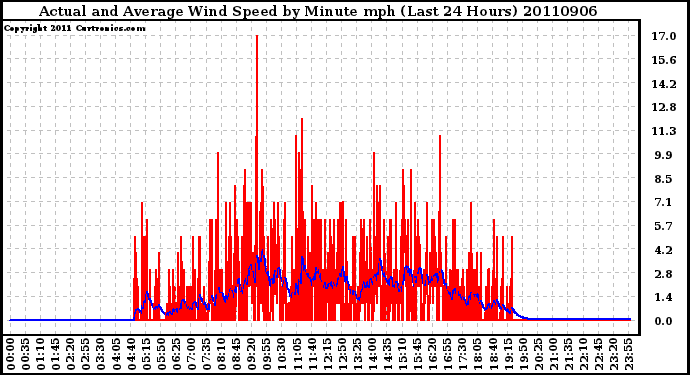 Milwaukee Weather Actual and Average Wind Speed by Minute mph (Last 24 Hours)