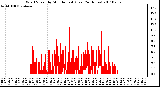 Milwaukee Weather Wind Speed by Minute mph (Last 24 Hours)