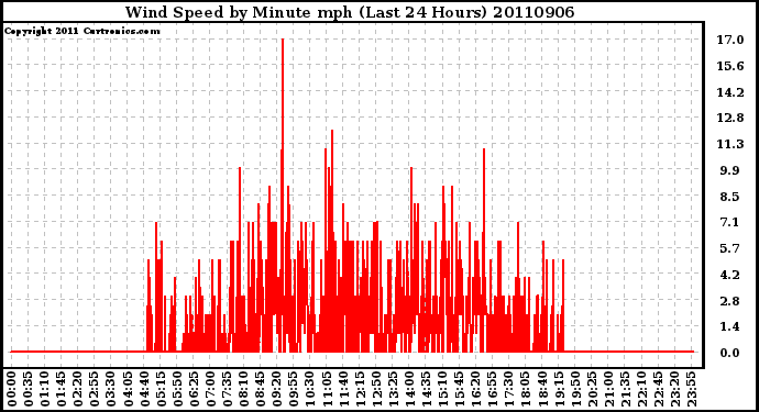 Milwaukee Weather Wind Speed by Minute mph (Last 24 Hours)