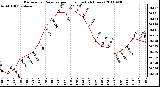 Milwaukee Weather Barometric Pressure per Hour (Last 24 Hours)