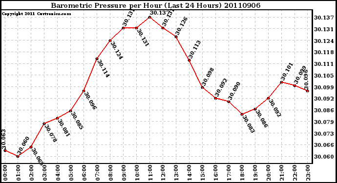 Milwaukee Weather Barometric Pressure per Hour (Last 24 Hours)