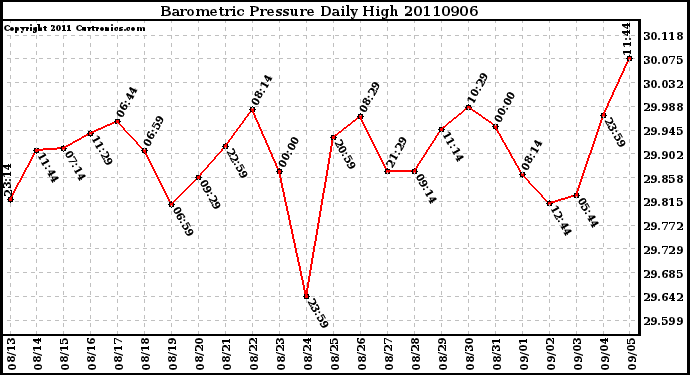 Milwaukee Weather Barometric Pressure Daily High