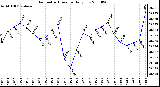 Milwaukee Weather Barometric Pressure Daily Low