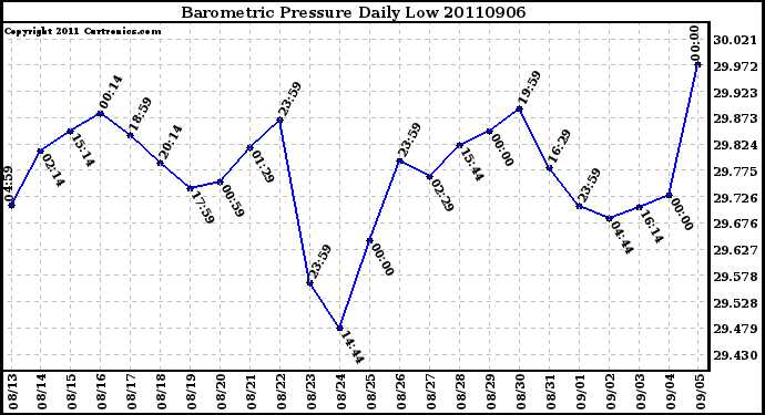 Milwaukee Weather Barometric Pressure Daily Low