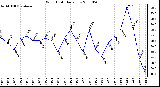 Milwaukee Weather Wind Chill Daily Low