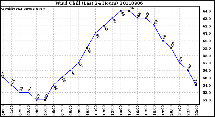 Milwaukee Weather Wind Chill (Last 24 Hours)