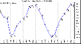 Milwaukee Weather Wind Chill Monthly Low