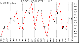 Milwaukee Weather Dew Point (Last 24 Hours)