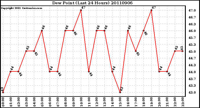 Milwaukee Weather Dew Point (Last 24 Hours)