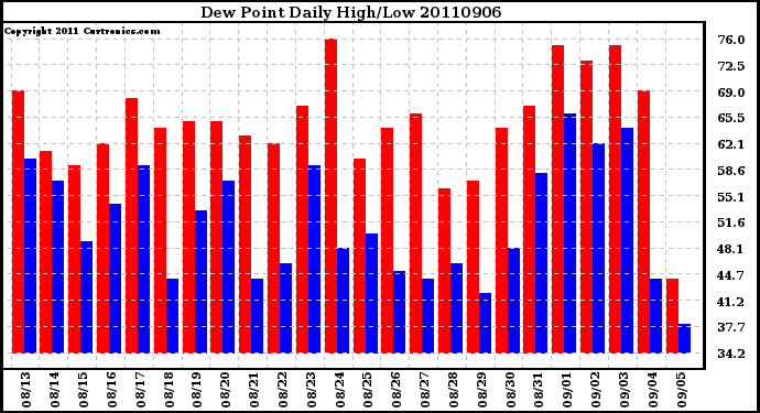 Milwaukee Weather Dew Point Daily High/Low